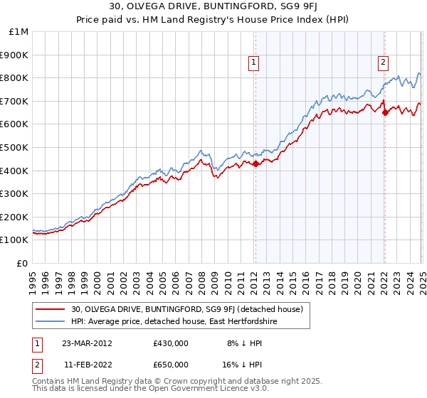 30, OLVEGA DRIVE, BUNTINGFORD, SG9 9FJ: Price paid vs HM Land Registry's House Price Index