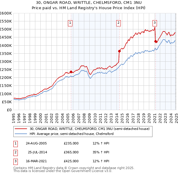 30, ONGAR ROAD, WRITTLE, CHELMSFORD, CM1 3NU: Price paid vs HM Land Registry's House Price Index