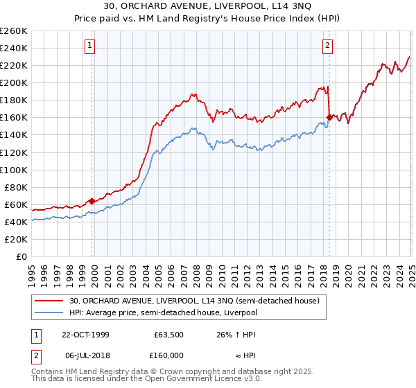 30, ORCHARD AVENUE, LIVERPOOL, L14 3NQ: Price paid vs HM Land Registry's House Price Index