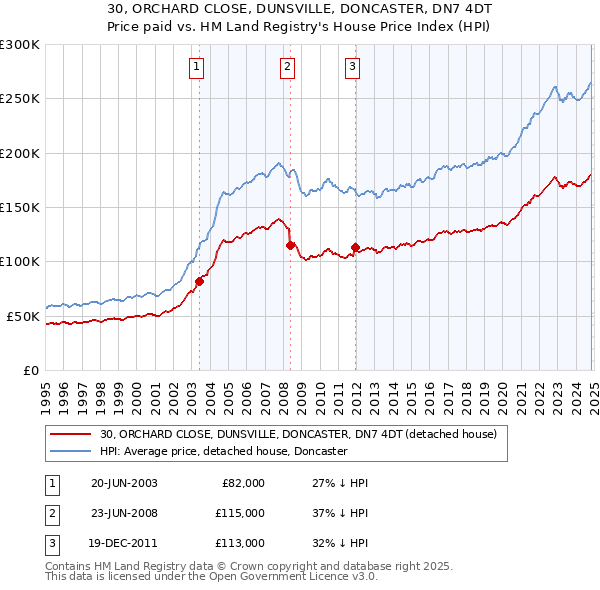 30, ORCHARD CLOSE, DUNSVILLE, DONCASTER, DN7 4DT: Price paid vs HM Land Registry's House Price Index