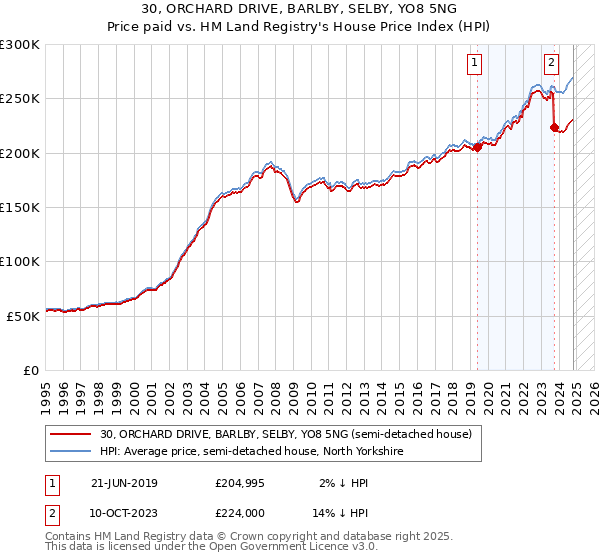 30, ORCHARD DRIVE, BARLBY, SELBY, YO8 5NG: Price paid vs HM Land Registry's House Price Index