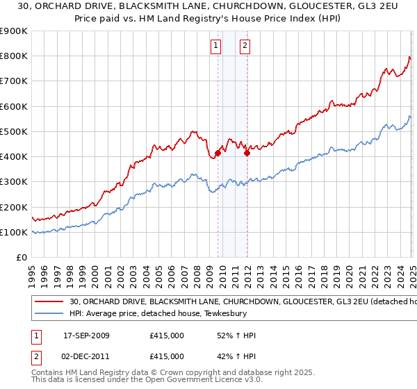 30, ORCHARD DRIVE, BLACKSMITH LANE, CHURCHDOWN, GLOUCESTER, GL3 2EU: Price paid vs HM Land Registry's House Price Index