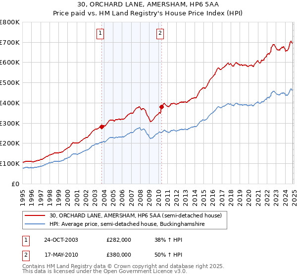 30, ORCHARD LANE, AMERSHAM, HP6 5AA: Price paid vs HM Land Registry's House Price Index