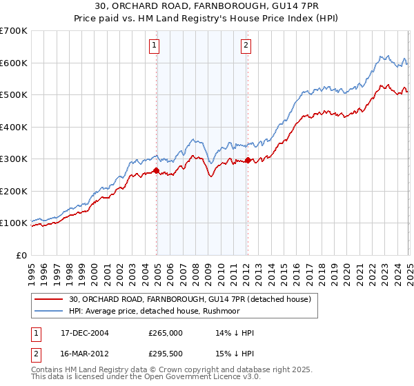 30, ORCHARD ROAD, FARNBOROUGH, GU14 7PR: Price paid vs HM Land Registry's House Price Index