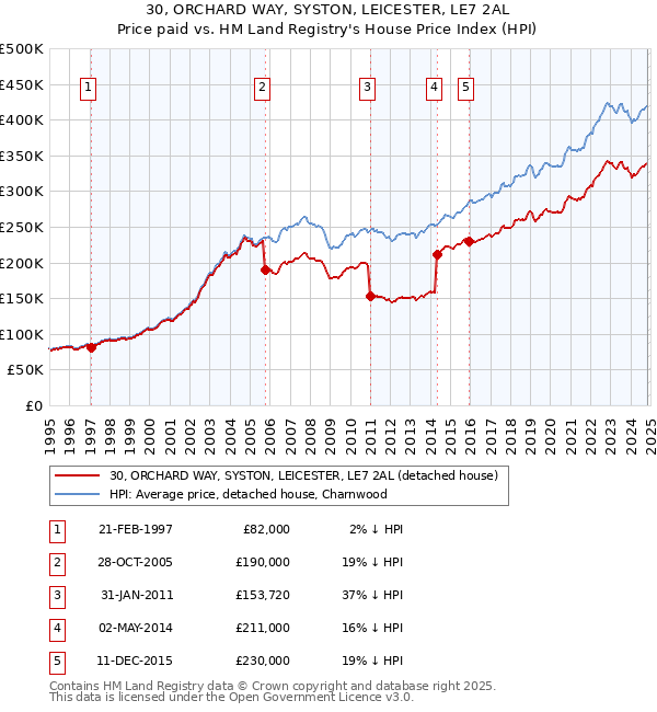 30, ORCHARD WAY, SYSTON, LEICESTER, LE7 2AL: Price paid vs HM Land Registry's House Price Index