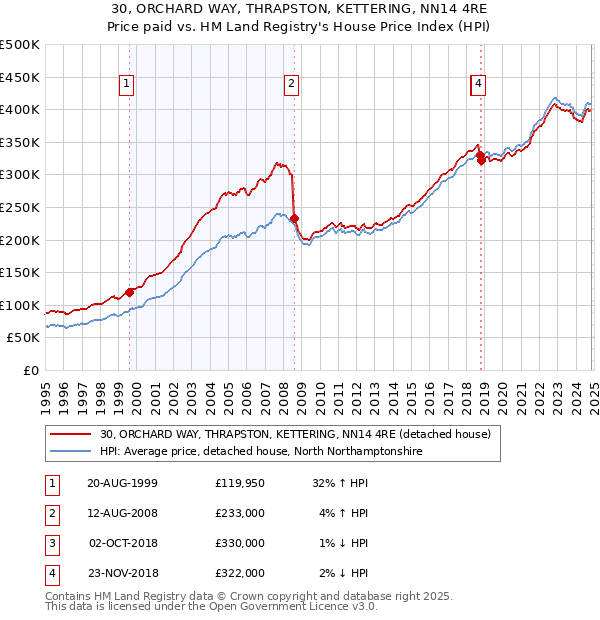 30, ORCHARD WAY, THRAPSTON, KETTERING, NN14 4RE: Price paid vs HM Land Registry's House Price Index