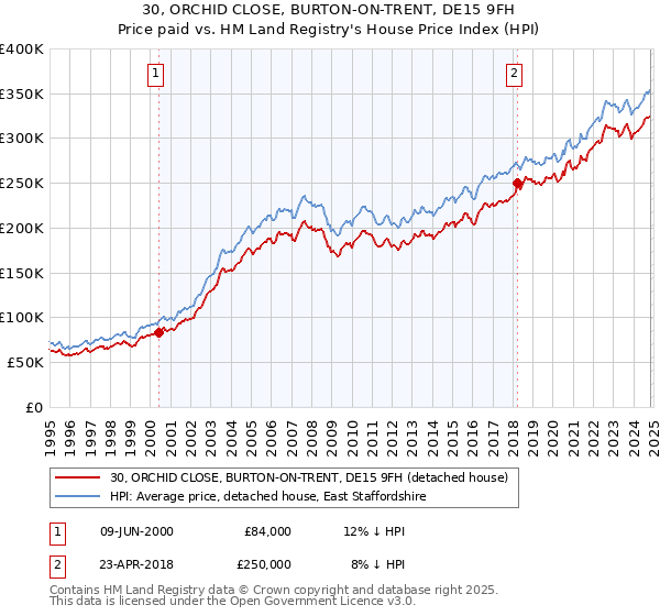 30, ORCHID CLOSE, BURTON-ON-TRENT, DE15 9FH: Price paid vs HM Land Registry's House Price Index