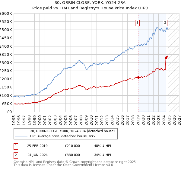 30, ORRIN CLOSE, YORK, YO24 2RA: Price paid vs HM Land Registry's House Price Index