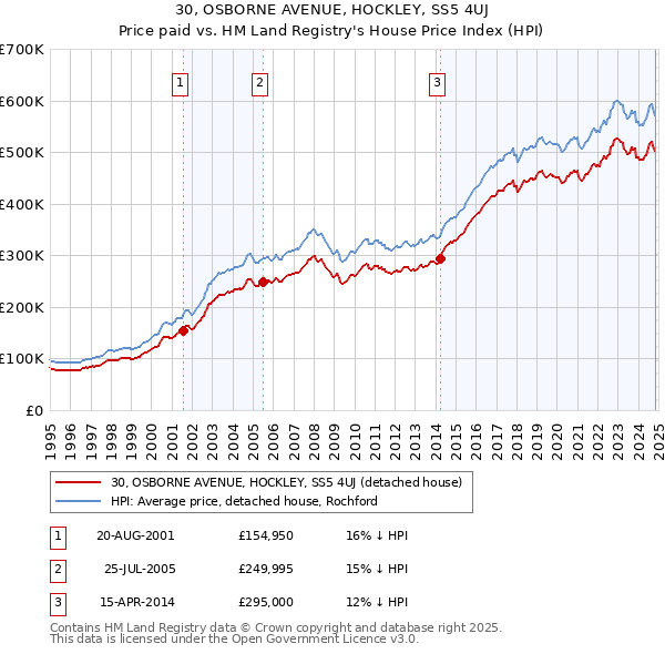 30, OSBORNE AVENUE, HOCKLEY, SS5 4UJ: Price paid vs HM Land Registry's House Price Index