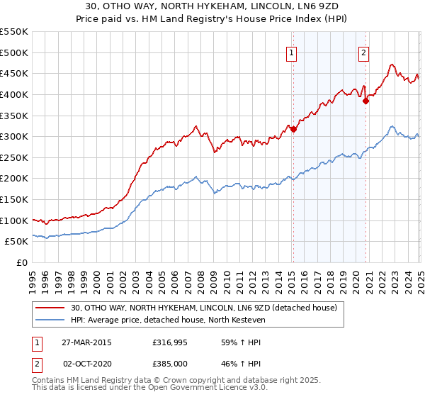 30, OTHO WAY, NORTH HYKEHAM, LINCOLN, LN6 9ZD: Price paid vs HM Land Registry's House Price Index