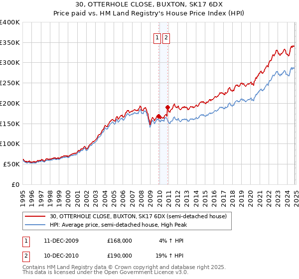 30, OTTERHOLE CLOSE, BUXTON, SK17 6DX: Price paid vs HM Land Registry's House Price Index