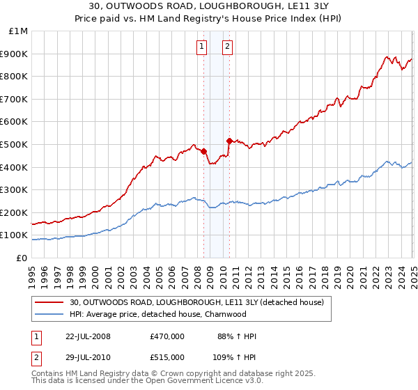 30, OUTWOODS ROAD, LOUGHBOROUGH, LE11 3LY: Price paid vs HM Land Registry's House Price Index