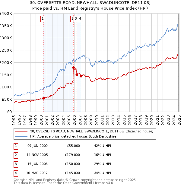 30, OVERSETTS ROAD, NEWHALL, SWADLINCOTE, DE11 0SJ: Price paid vs HM Land Registry's House Price Index