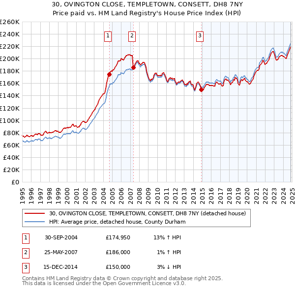 30, OVINGTON CLOSE, TEMPLETOWN, CONSETT, DH8 7NY: Price paid vs HM Land Registry's House Price Index