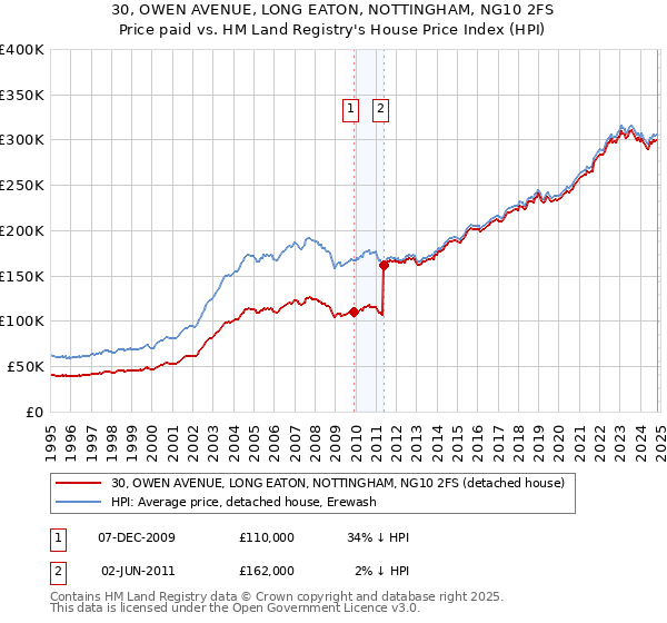 30, OWEN AVENUE, LONG EATON, NOTTINGHAM, NG10 2FS: Price paid vs HM Land Registry's House Price Index