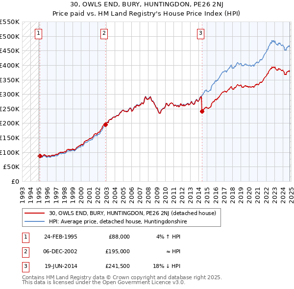 30, OWLS END, BURY, HUNTINGDON, PE26 2NJ: Price paid vs HM Land Registry's House Price Index