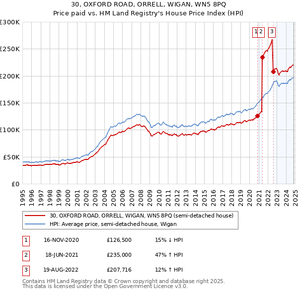 30, OXFORD ROAD, ORRELL, WIGAN, WN5 8PQ: Price paid vs HM Land Registry's House Price Index