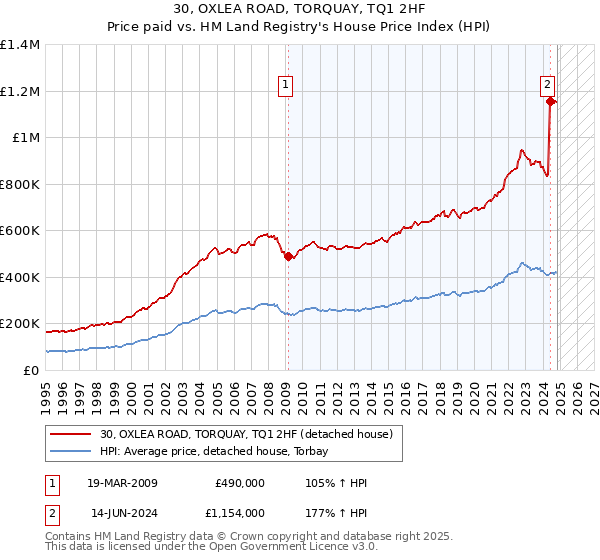 30, OXLEA ROAD, TORQUAY, TQ1 2HF: Price paid vs HM Land Registry's House Price Index