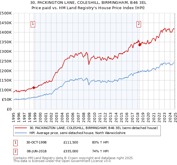 30, PACKINGTON LANE, COLESHILL, BIRMINGHAM, B46 3EL: Price paid vs HM Land Registry's House Price Index