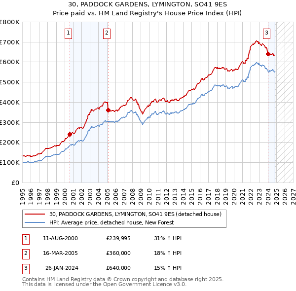 30, PADDOCK GARDENS, LYMINGTON, SO41 9ES: Price paid vs HM Land Registry's House Price Index