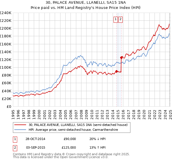 30, PALACE AVENUE, LLANELLI, SA15 1NA: Price paid vs HM Land Registry's House Price Index