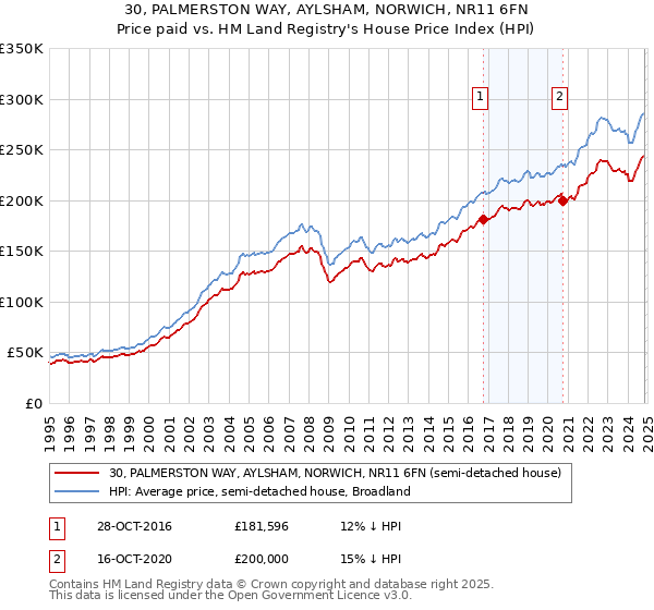 30, PALMERSTON WAY, AYLSHAM, NORWICH, NR11 6FN: Price paid vs HM Land Registry's House Price Index