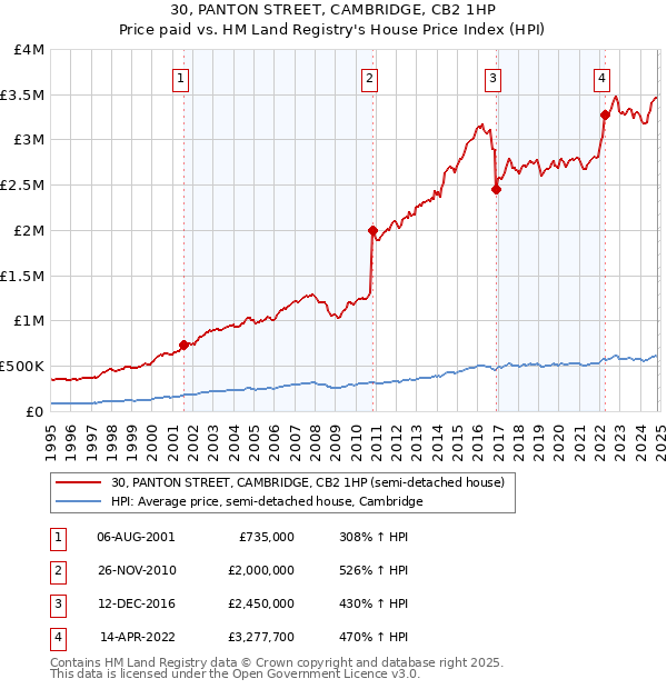 30, PANTON STREET, CAMBRIDGE, CB2 1HP: Price paid vs HM Land Registry's House Price Index