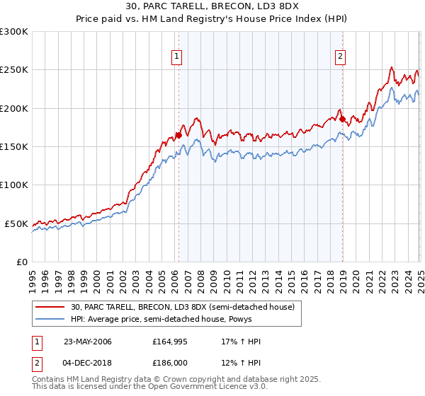 30, PARC TARELL, BRECON, LD3 8DX: Price paid vs HM Land Registry's House Price Index