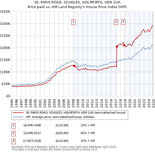 30, PARIS ROAD, SCHOLES, HOLMFIRTH, HD9 1UA: Price paid vs HM Land Registry's House Price Index