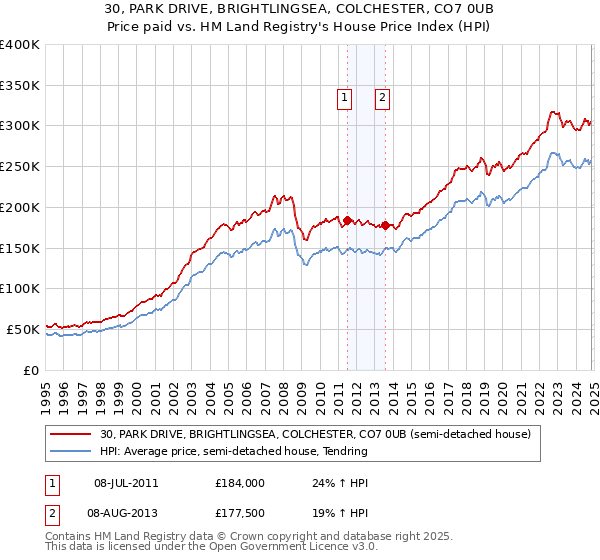 30, PARK DRIVE, BRIGHTLINGSEA, COLCHESTER, CO7 0UB: Price paid vs HM Land Registry's House Price Index