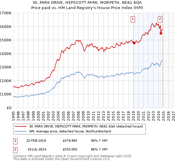 30, PARK DRIVE, HEPSCOTT PARK, MORPETH, NE61 6QA: Price paid vs HM Land Registry's House Price Index