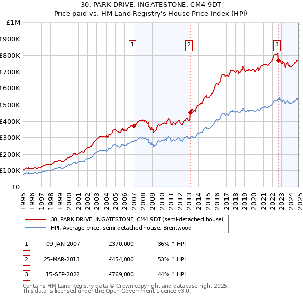 30, PARK DRIVE, INGATESTONE, CM4 9DT: Price paid vs HM Land Registry's House Price Index