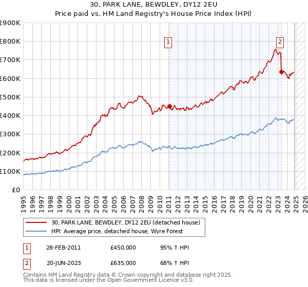 30, PARK LANE, BEWDLEY, DY12 2EU: Price paid vs HM Land Registry's House Price Index