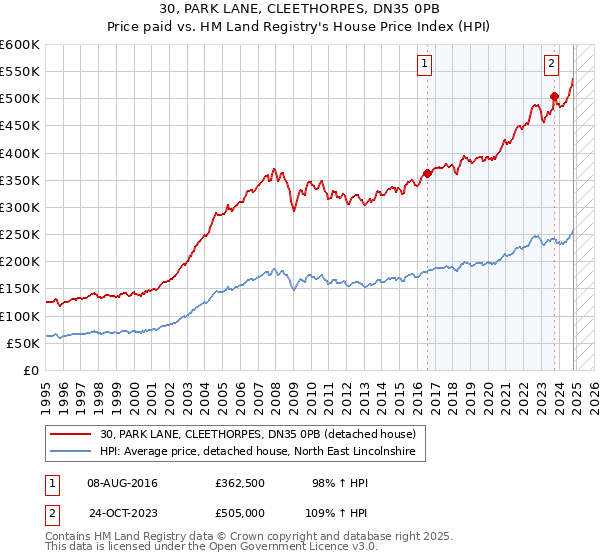 30, PARK LANE, CLEETHORPES, DN35 0PB: Price paid vs HM Land Registry's House Price Index