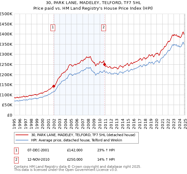 30, PARK LANE, MADELEY, TELFORD, TF7 5HL: Price paid vs HM Land Registry's House Price Index