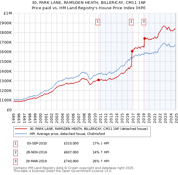 30, PARK LANE, RAMSDEN HEATH, BILLERICAY, CM11 1NF: Price paid vs HM Land Registry's House Price Index