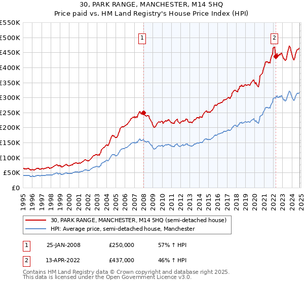 30, PARK RANGE, MANCHESTER, M14 5HQ: Price paid vs HM Land Registry's House Price Index