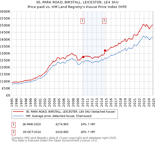 30, PARK ROAD, BIRSTALL, LEICESTER, LE4 3AU: Price paid vs HM Land Registry's House Price Index