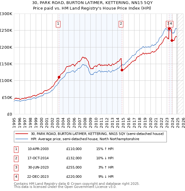 30, PARK ROAD, BURTON LATIMER, KETTERING, NN15 5QY: Price paid vs HM Land Registry's House Price Index