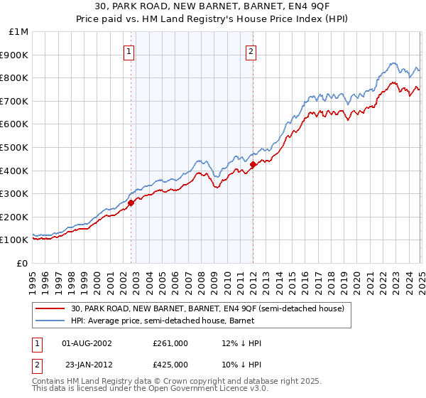 30, PARK ROAD, NEW BARNET, BARNET, EN4 9QF: Price paid vs HM Land Registry's House Price Index