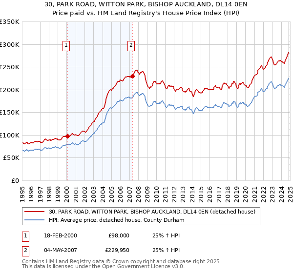 30, PARK ROAD, WITTON PARK, BISHOP AUCKLAND, DL14 0EN: Price paid vs HM Land Registry's House Price Index