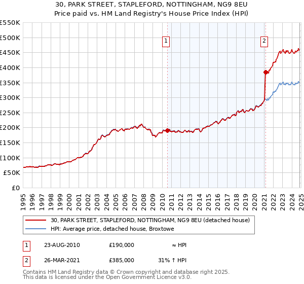 30, PARK STREET, STAPLEFORD, NOTTINGHAM, NG9 8EU: Price paid vs HM Land Registry's House Price Index