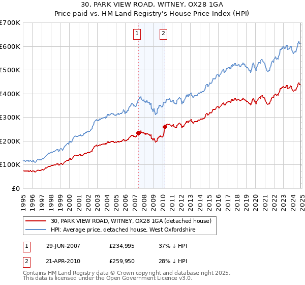 30, PARK VIEW ROAD, WITNEY, OX28 1GA: Price paid vs HM Land Registry's House Price Index