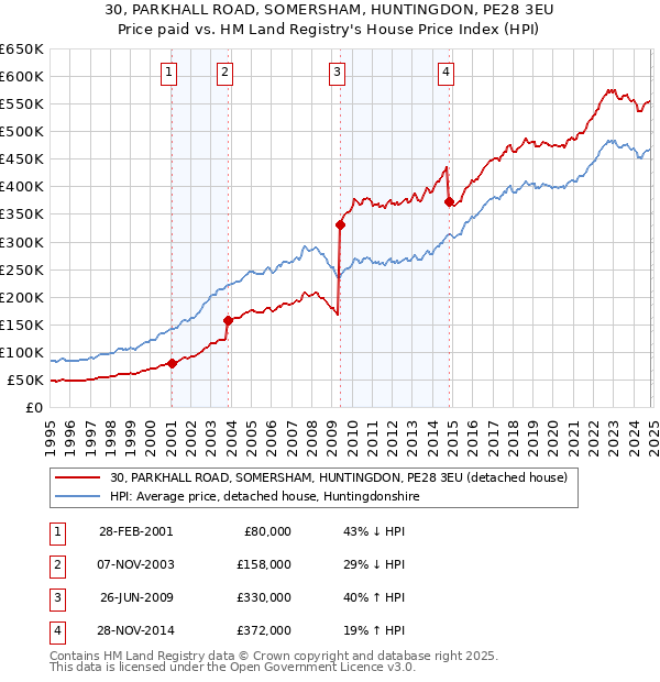 30, PARKHALL ROAD, SOMERSHAM, HUNTINGDON, PE28 3EU: Price paid vs HM Land Registry's House Price Index