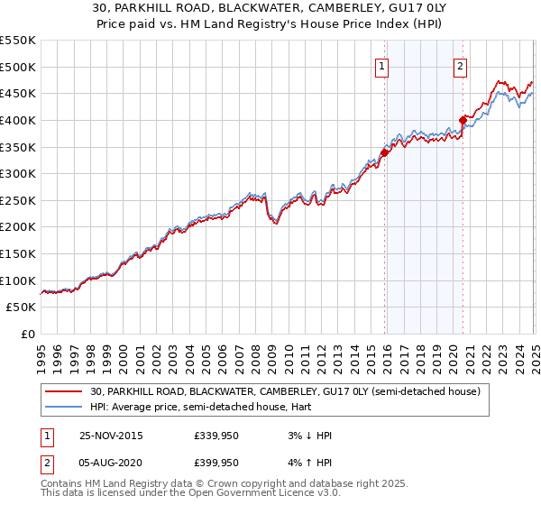 30, PARKHILL ROAD, BLACKWATER, CAMBERLEY, GU17 0LY: Price paid vs HM Land Registry's House Price Index