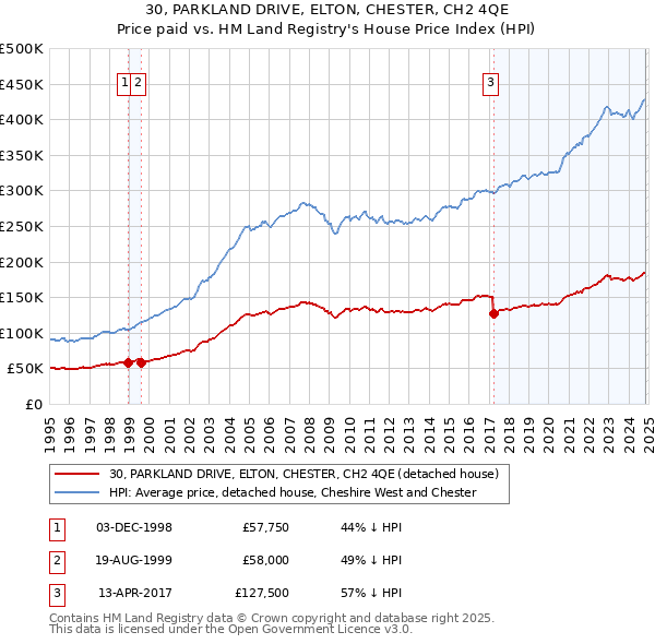 30, PARKLAND DRIVE, ELTON, CHESTER, CH2 4QE: Price paid vs HM Land Registry's House Price Index