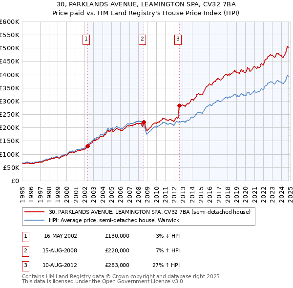 30, PARKLANDS AVENUE, LEAMINGTON SPA, CV32 7BA: Price paid vs HM Land Registry's House Price Index