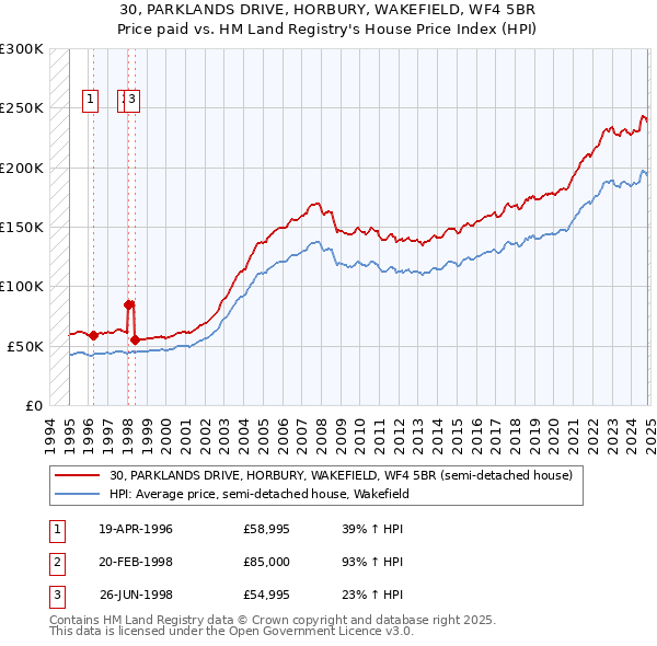 30, PARKLANDS DRIVE, HORBURY, WAKEFIELD, WF4 5BR: Price paid vs HM Land Registry's House Price Index