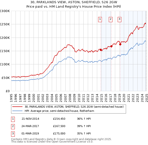 30, PARKLANDS VIEW, ASTON, SHEFFIELD, S26 2GW: Price paid vs HM Land Registry's House Price Index