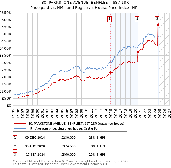 30, PARKSTONE AVENUE, BENFLEET, SS7 1SR: Price paid vs HM Land Registry's House Price Index